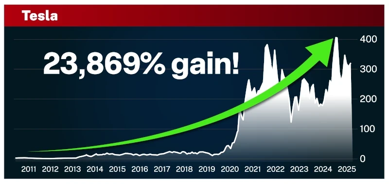 Chart: Tesla, 23,869% gain