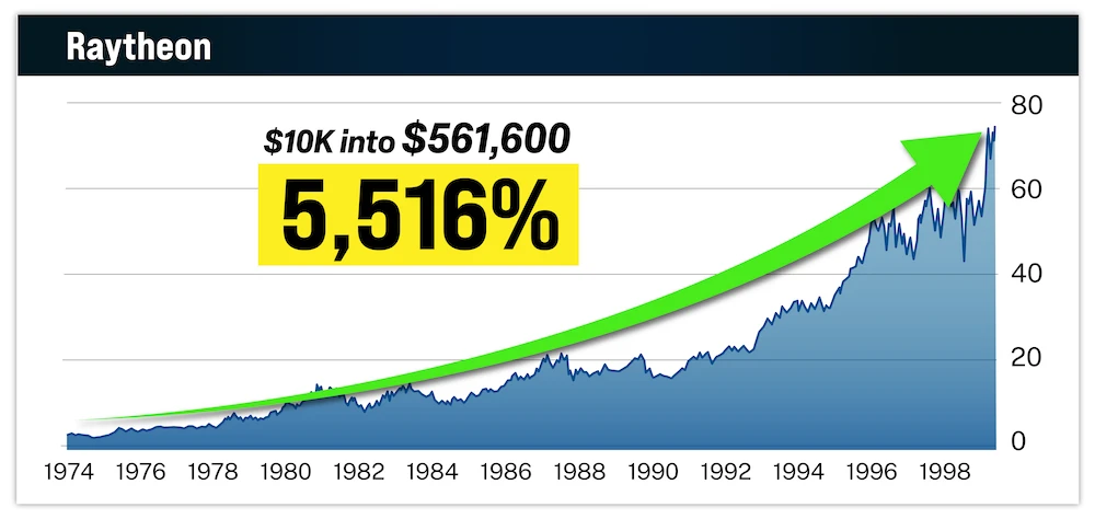 chart: Raytheon
