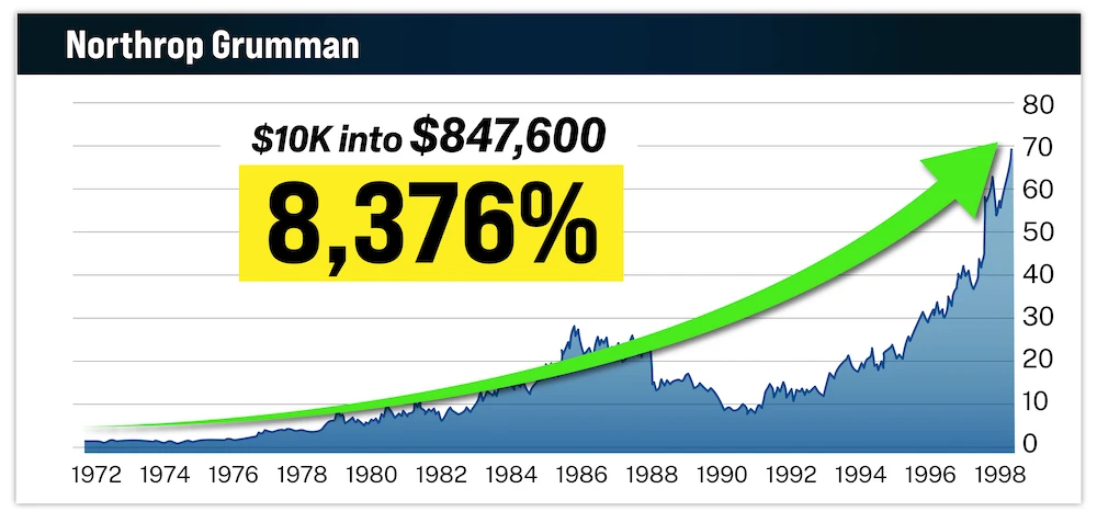 chart: Northrop Grumman