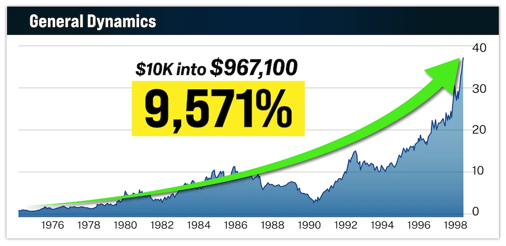 chart: General Dynamics