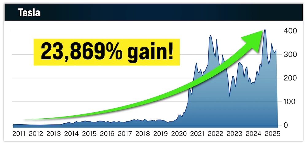 chart: General Electric