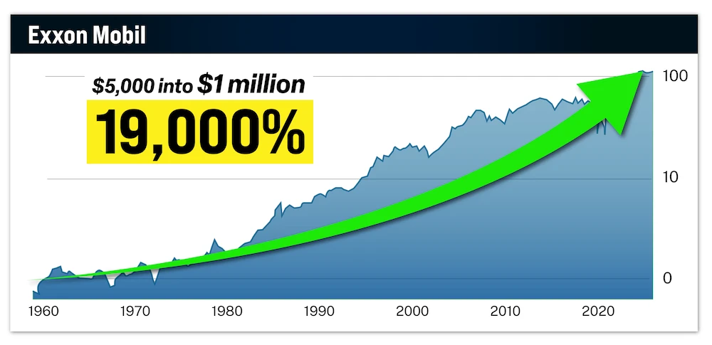 chart: Exxon