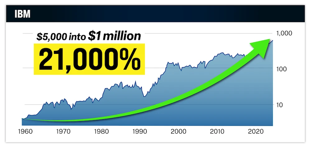 chart: IBM