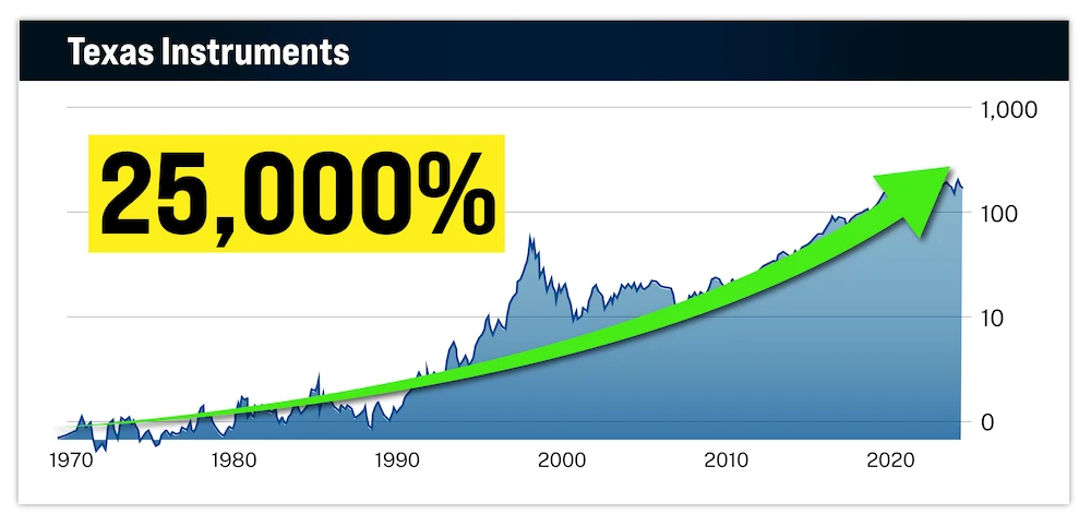 chart: Texas Instruments