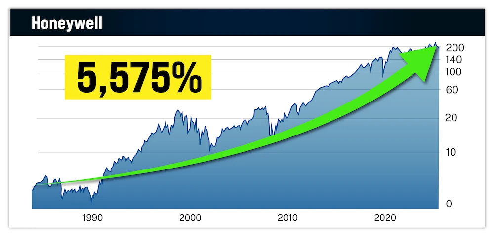 chart: Honeywell