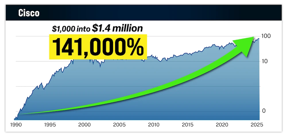 chart: Cisco Systems