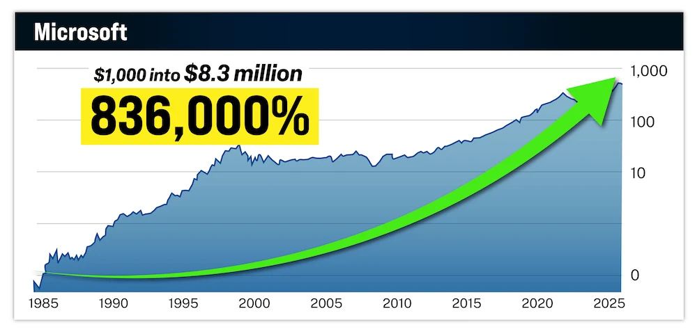chart: Microsoft