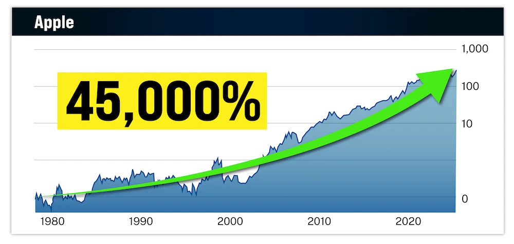chart: Apple