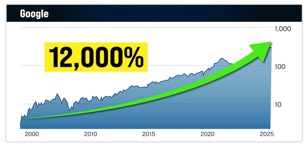 chart: Google