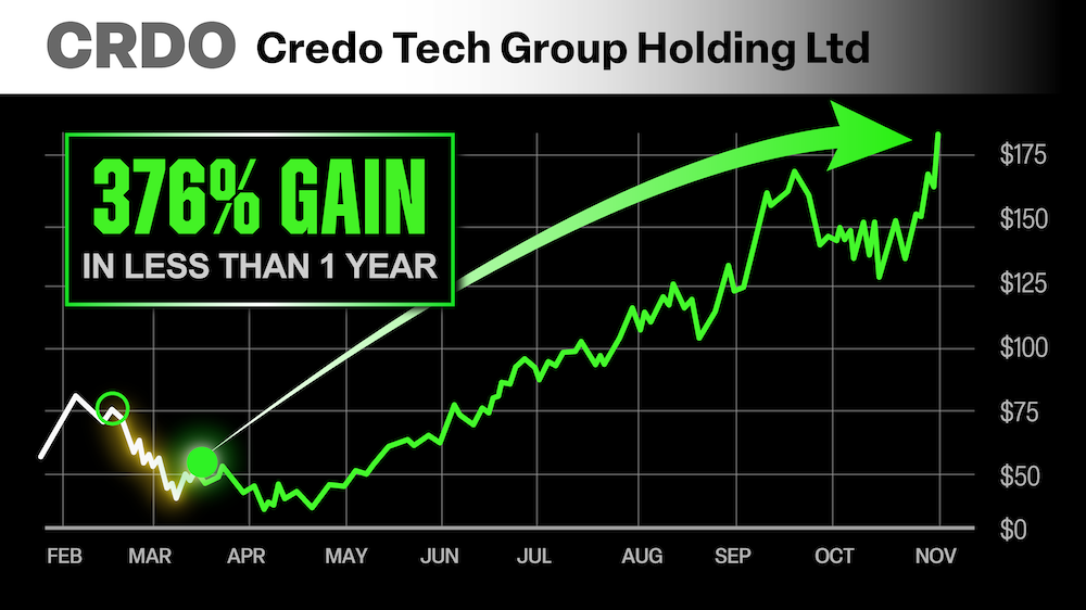 Chart: CRDO