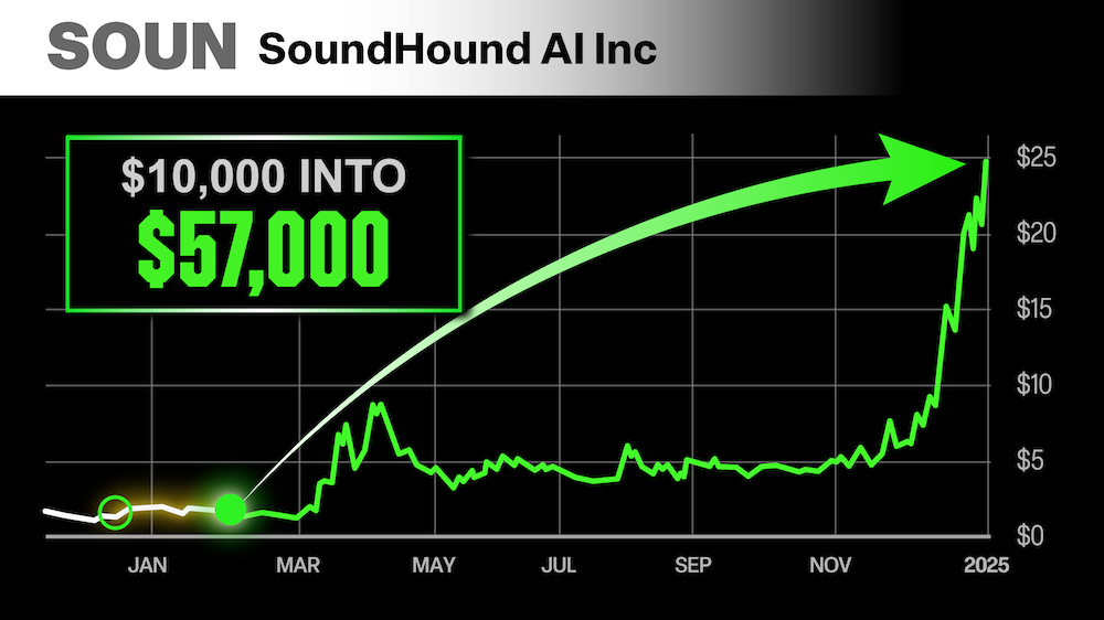 Chart: SOUN