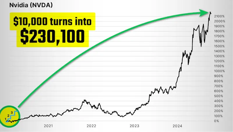 Chart: Nvidia