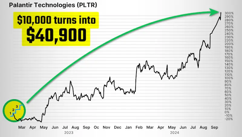 Chart: Palantir