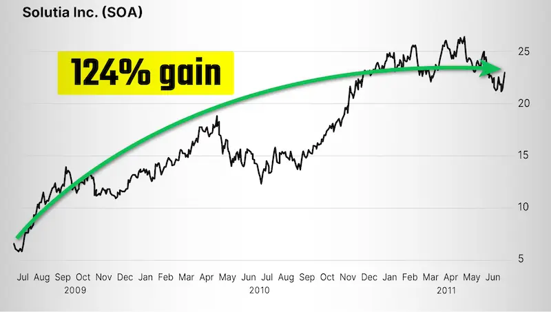 Chart: Solutia Inc