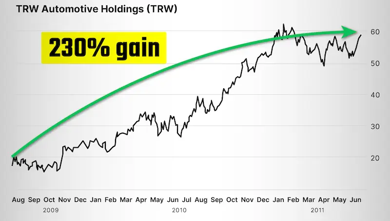 Chart: TRW Automotive Holdings