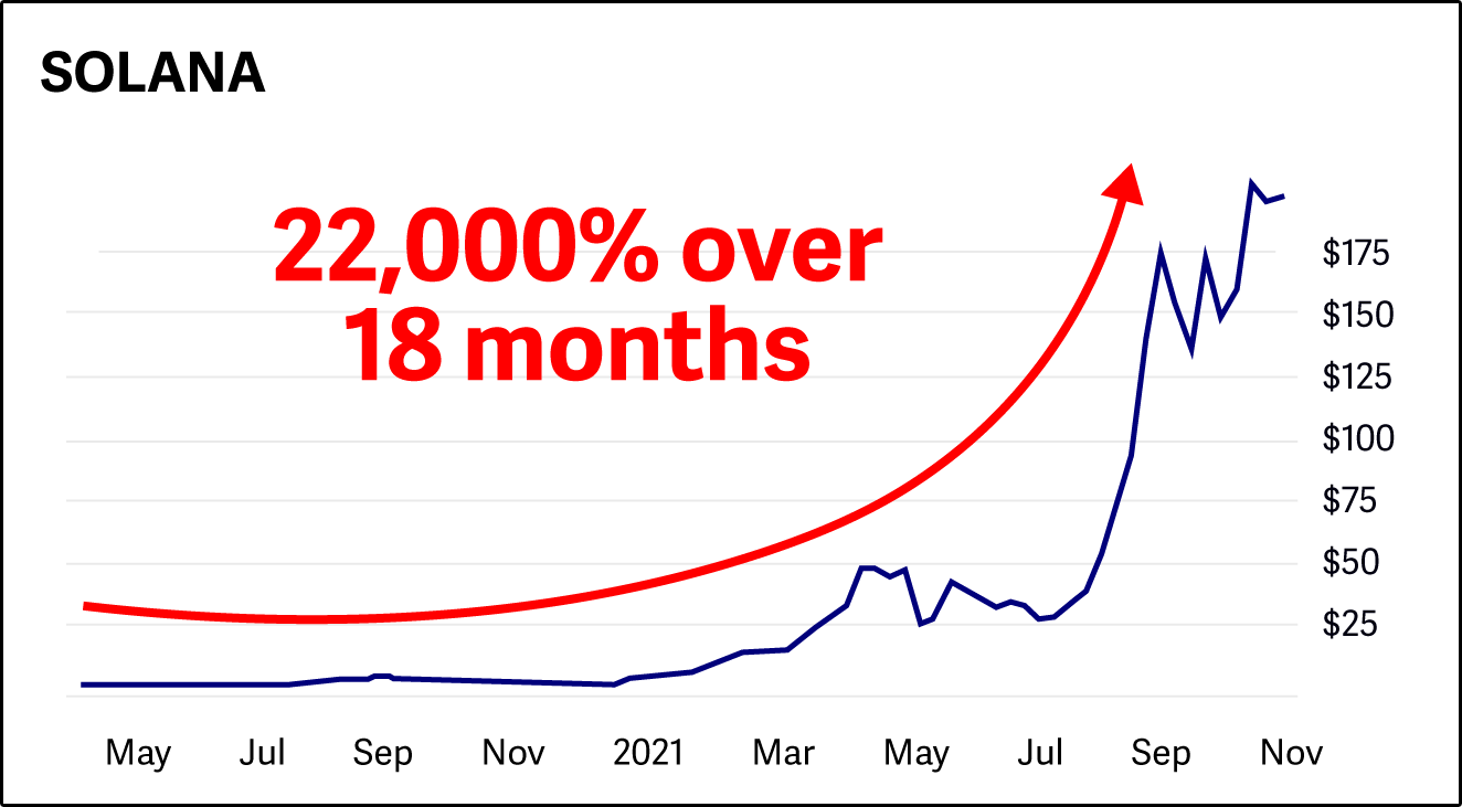 chart: Solana
