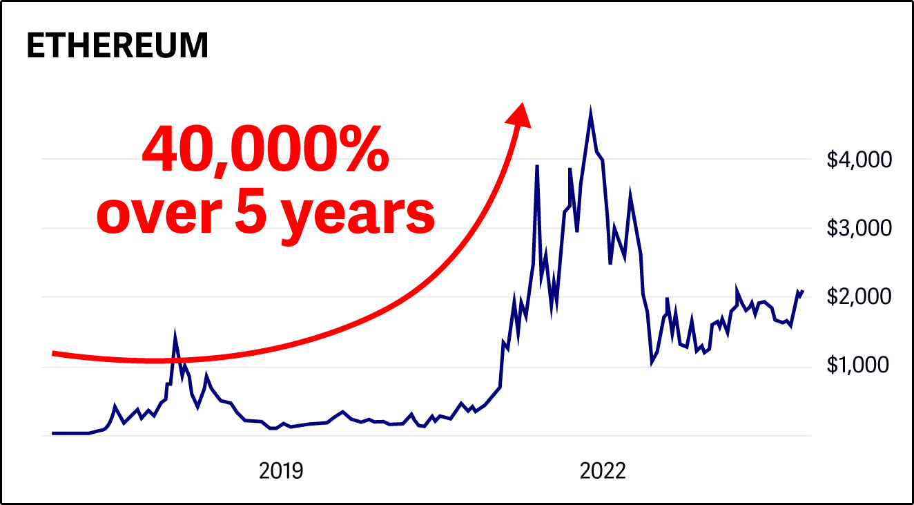 chart: Ethereum