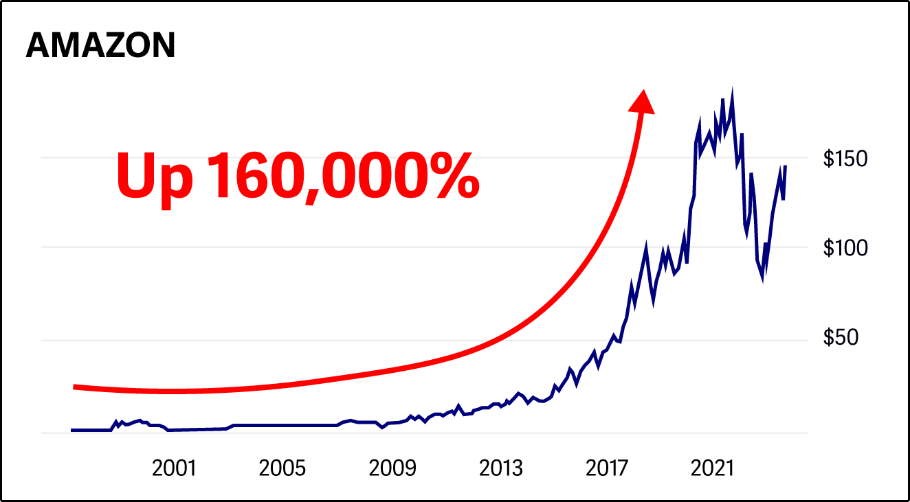 chart: Amazon