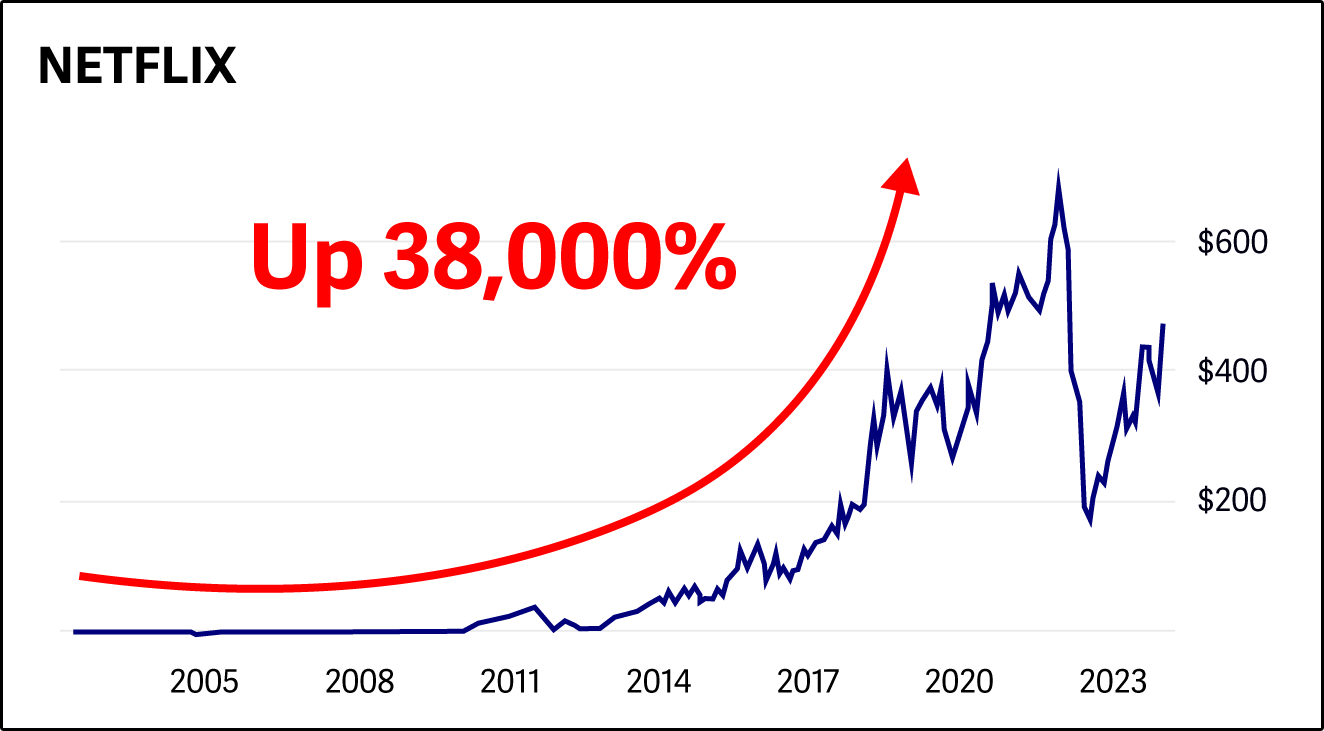 chart: Netflix