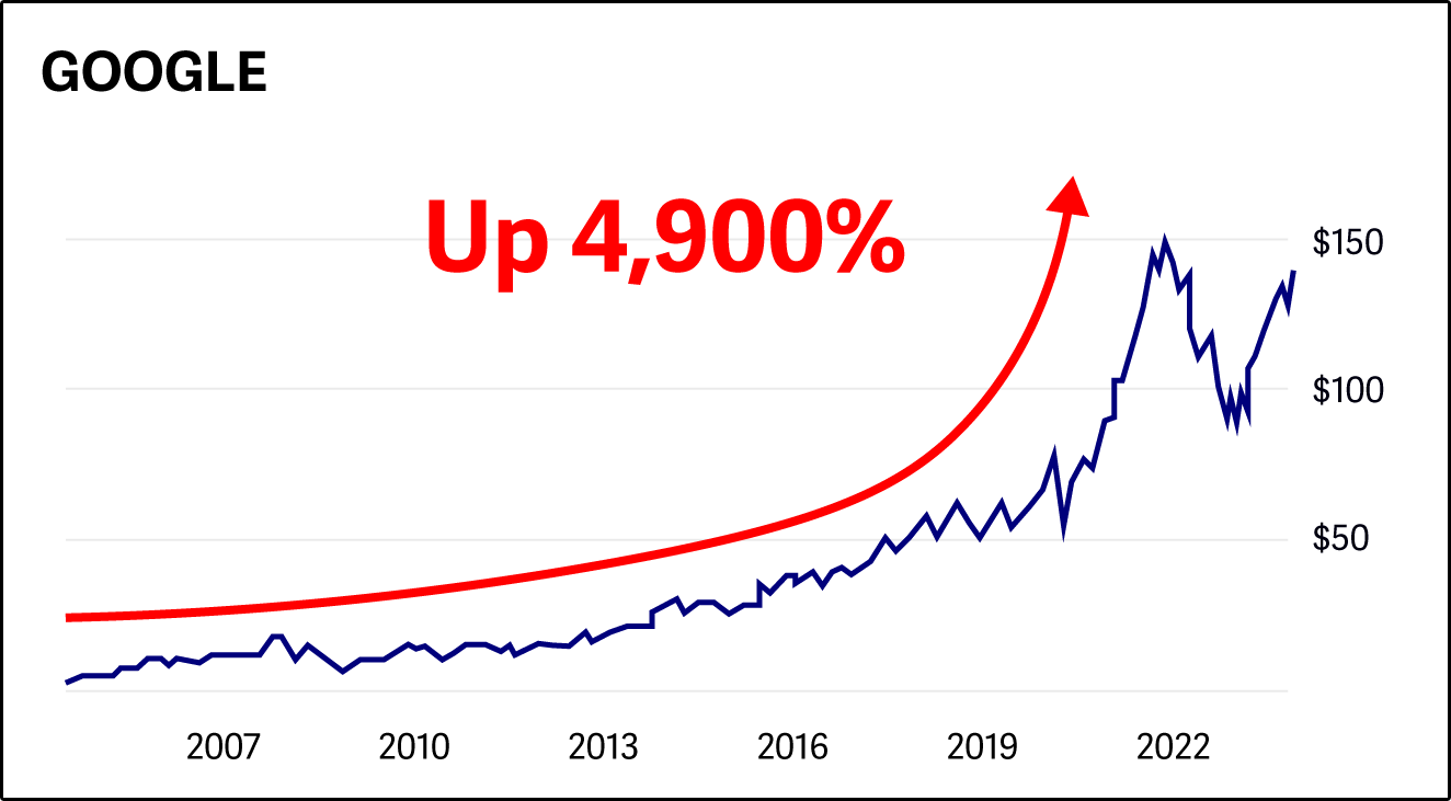 chart: Google