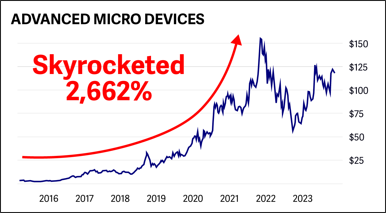 chart: Advanced Micro Devices