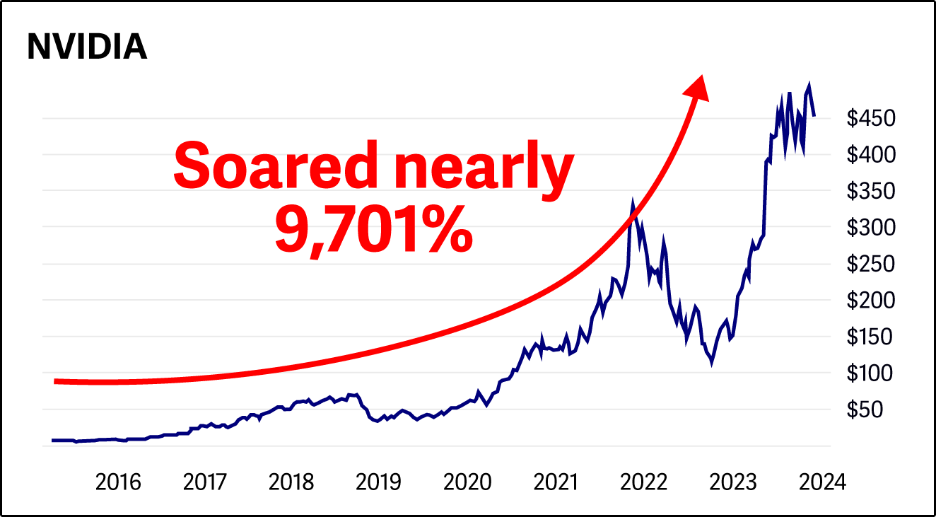 chart: Nvidia