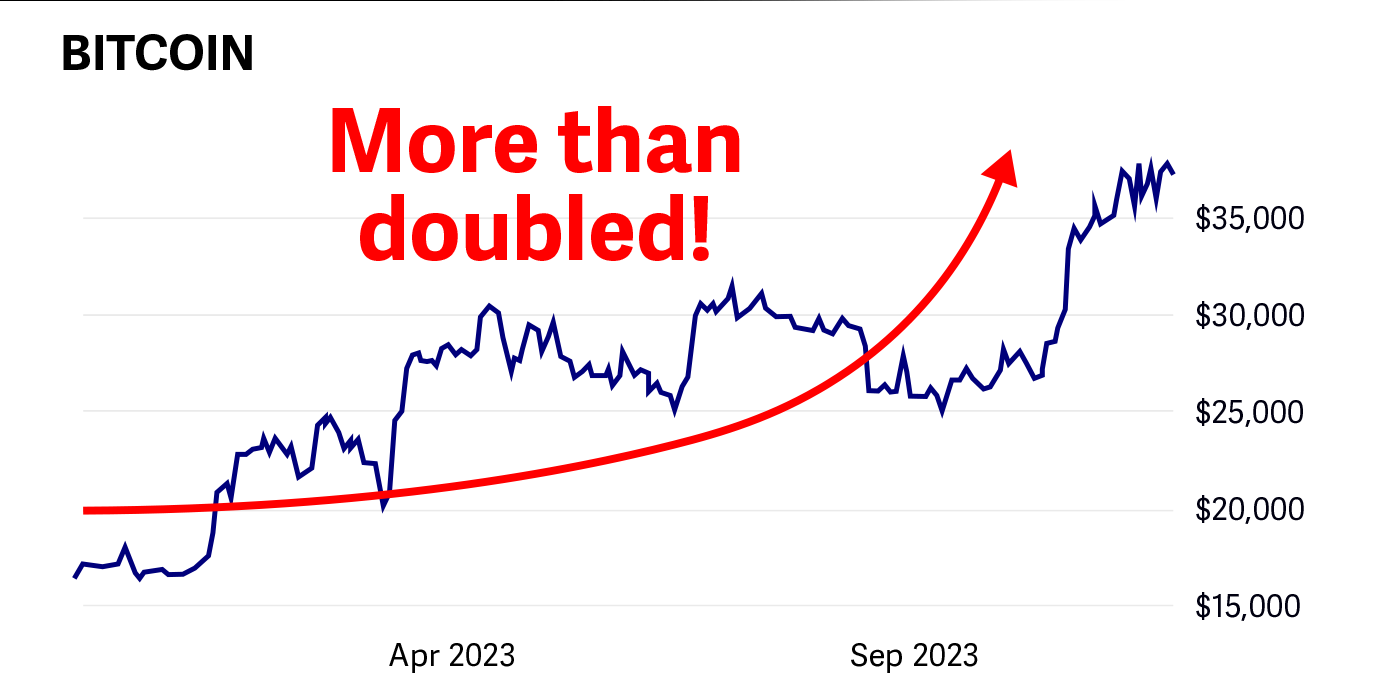 chart: Bitcoin