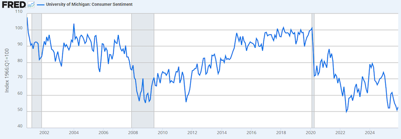 Chart: Consumer sentiment