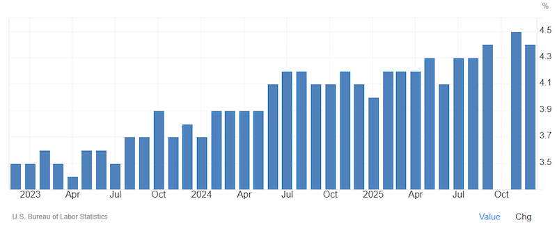 Chart: Unemployment