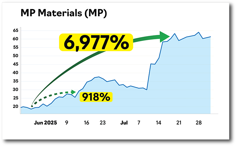 MP Materials (MP) Runup