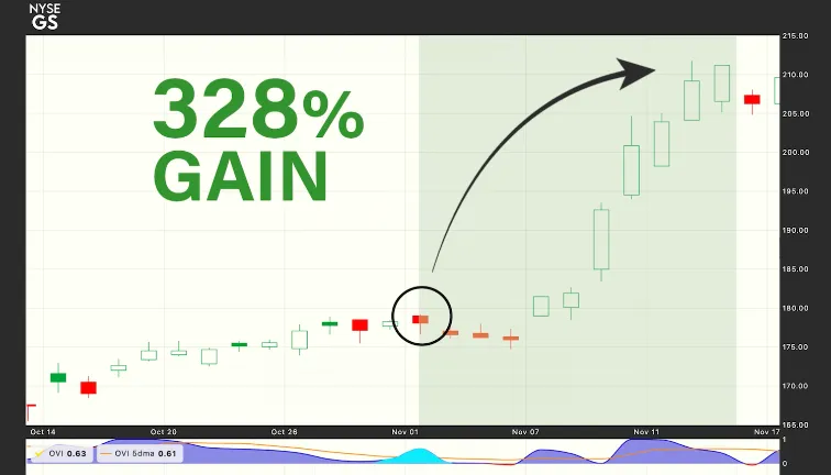 Stock Chart: Goldman Sachs