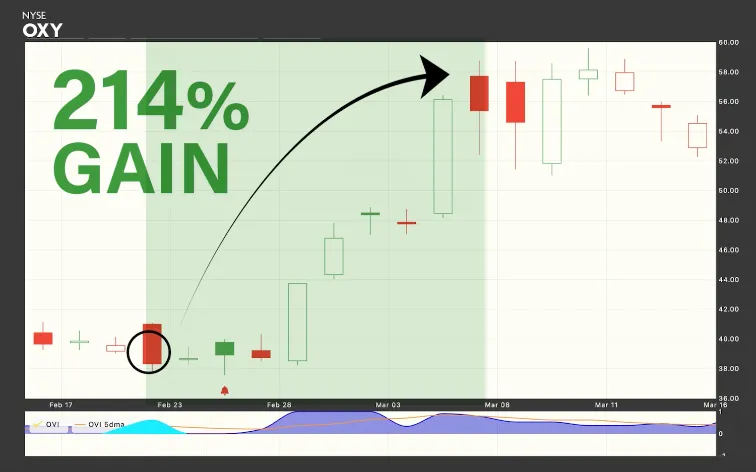 Stock Chart: Occidental