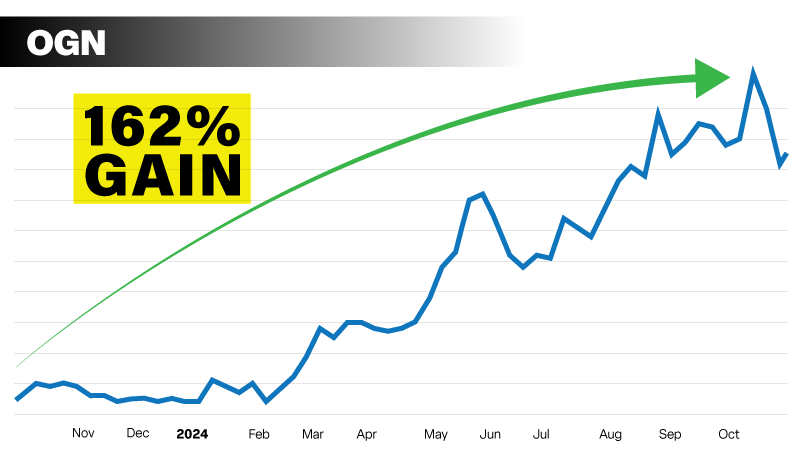 Chart: Orogen. 162% Gain