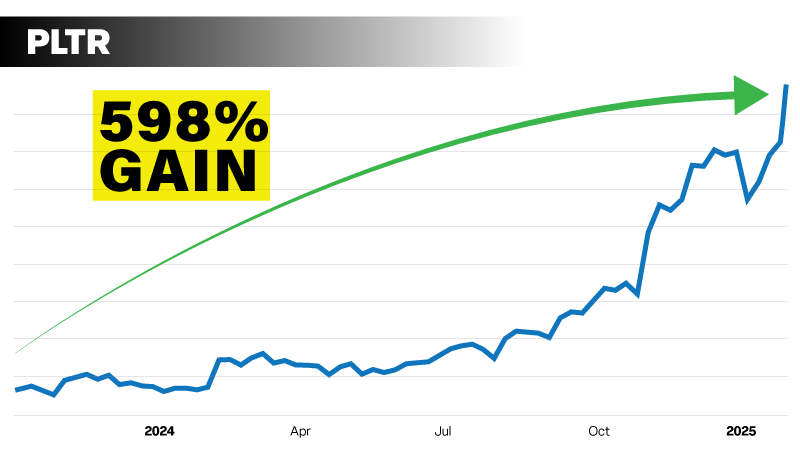 Chart: Palantir. 598% Gain