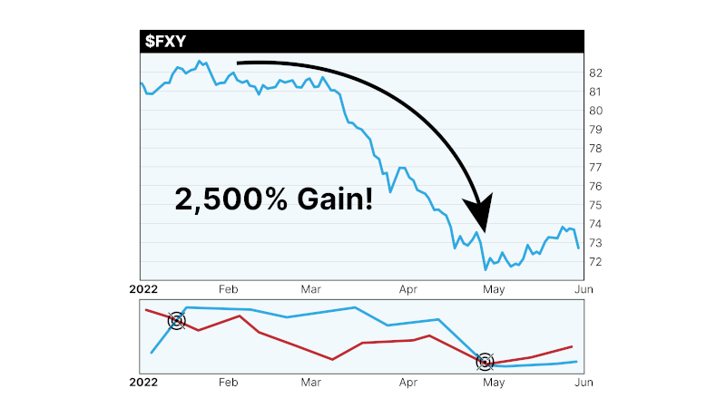 $FXY chart: 2,500% Gain