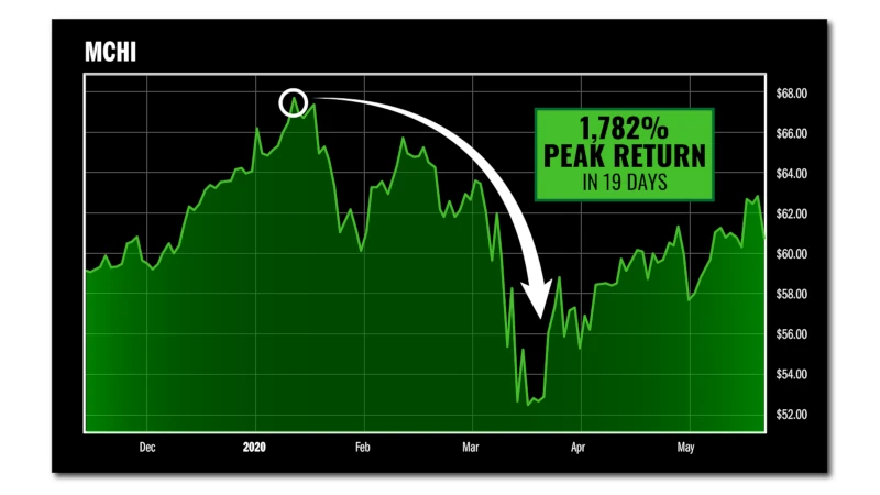 Chart: MCHI. 1,782 Peak Return in 19 Days