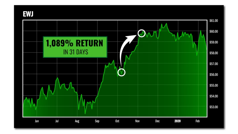 Chart: EWJ. 1,089% Return in 31 Days