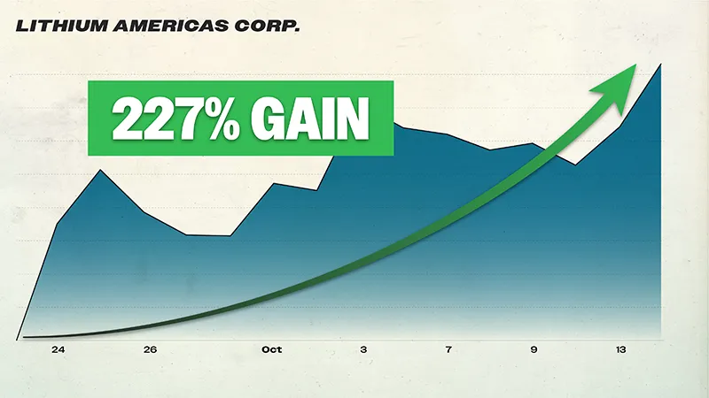 Chart: Lithium Americas