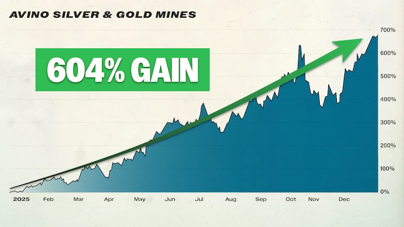 Chart: Avino silver and gold mines
