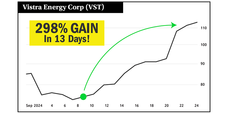 Chart: Vistra 298% gain in 13 days