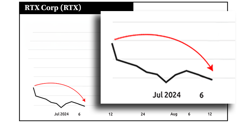 Chart: RTX