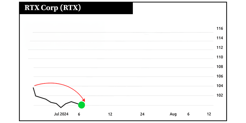 Chart: RTX