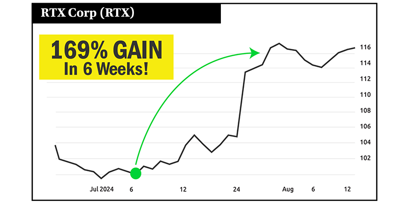 Chart: RTX