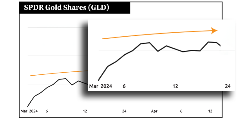 Chart: GLD
