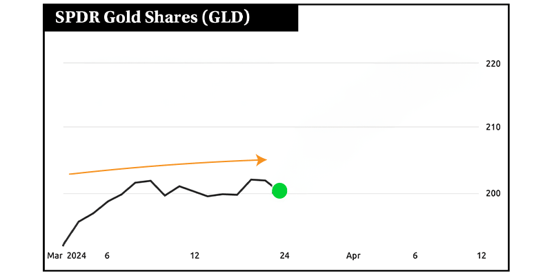 Chart: GLD