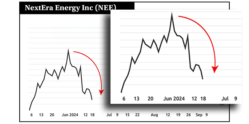 Chart: NEE