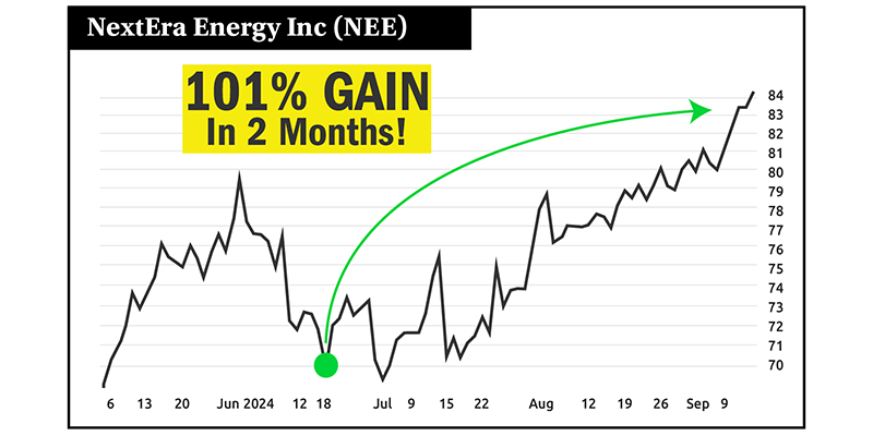 Chart: NEE