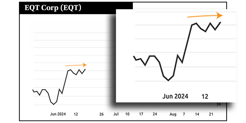 Chart: EQT
