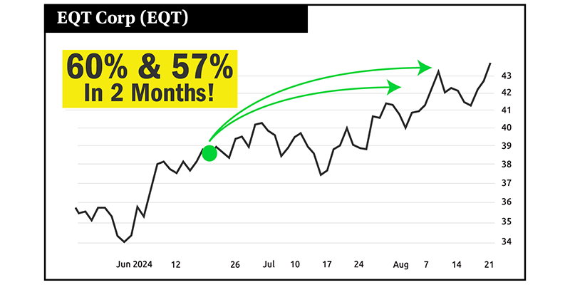 Chart: EQT 60% and 57% gain in 2 months