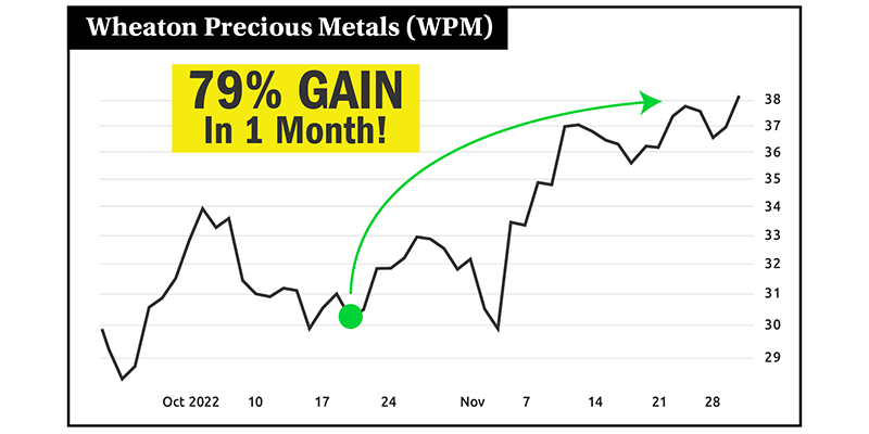 Chart: WPM 79% gain in 1 month